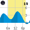 Florida Power tide chart for Friday, May 19, 2023