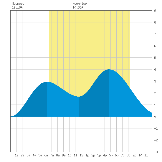 Florida Power tide chart for Wednesday, May 24, 2023