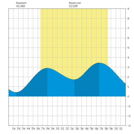 Florida Power tide chart for Friday, May 26, 2023