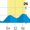 Florida Power tide chart for Friday, May 26, 2023
