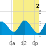 Florida Power tide chart for Tuesday, May 2, 2023