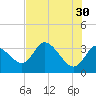 Florida Power tide chart for Tuesday, May 30, 2023