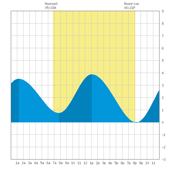 Florida Power tide chart for Wednesday, May 3, 2023