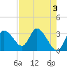Florida Power tide chart for Wednesday, May 3, 2023