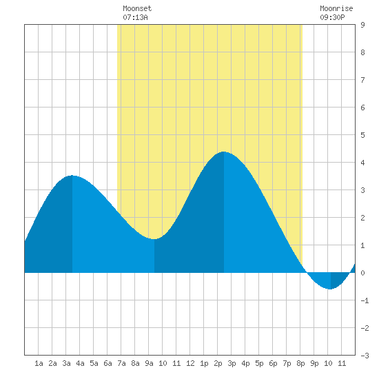 Florida Power tide chart for Saturday, May 6, 2023