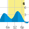 Florida Power tide chart for Saturday, May 6, 2023