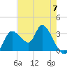 Florida Power tide chart for Sunday, May 7, 2023