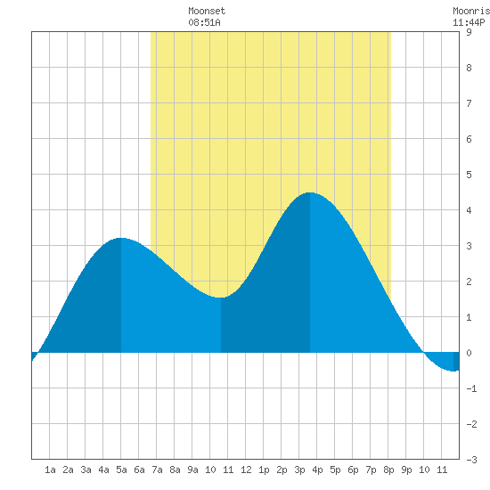 Florida Power tide chart for Monday, May 8, 2023