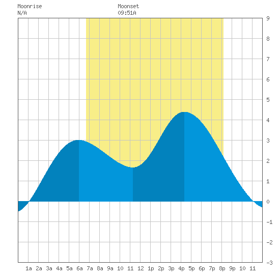 Florida Power tide chart for Tuesday, May 9, 2023