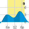 Florida Power tide chart for Tuesday, May 9, 2023
