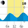 Florida Power tide chart for Saturday, June 10, 2023