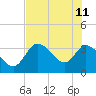 Florida Power tide chart for Sunday, June 11, 2023