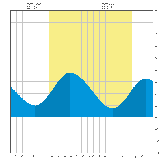 Florida Power tide chart for Monday, June 12, 2023