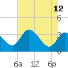 Florida Power tide chart for Monday, June 12, 2023