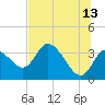 Florida Power tide chart for Tuesday, June 13, 2023