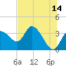 Florida Power tide chart for Wednesday, June 14, 2023