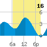 Florida Power tide chart for Friday, June 16, 2023