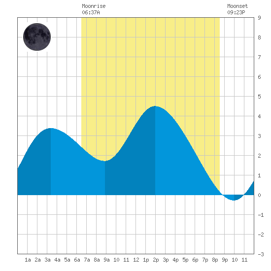 Florida Power tide chart for Sunday, June 18, 2023