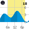 Florida Power tide chart for Sunday, June 18, 2023