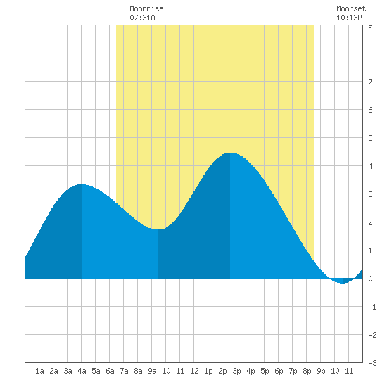 Florida Power tide chart for Monday, June 19, 2023