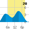 Florida Power tide chart for Tuesday, June 20, 2023