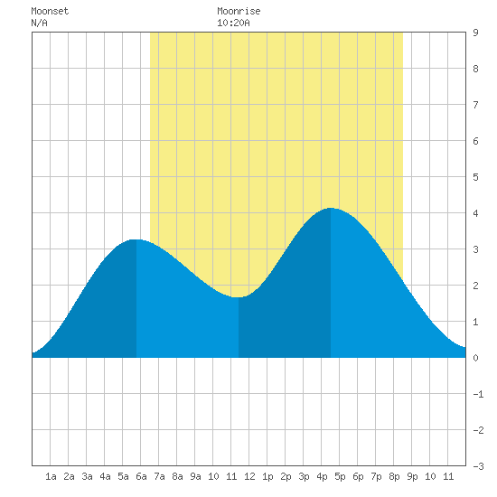 Florida Power tide chart for Thursday, June 22, 2023