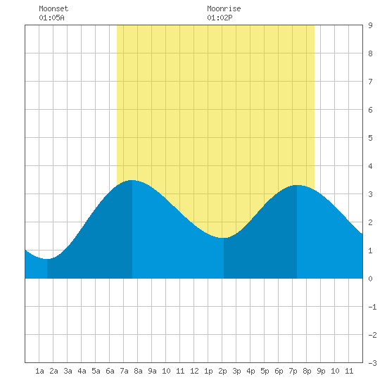 Florida Power tide chart for Sunday, June 25, 2023