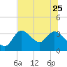 Florida Power tide chart for Sunday, June 25, 2023