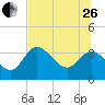 Florida Power tide chart for Monday, June 26, 2023
