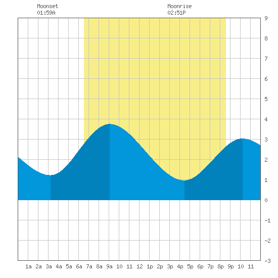Florida Power tide chart for Tuesday, June 27, 2023