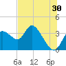 Florida Power tide chart for Friday, June 30, 2023