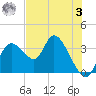 Florida Power tide chart for Saturday, June 3, 2023