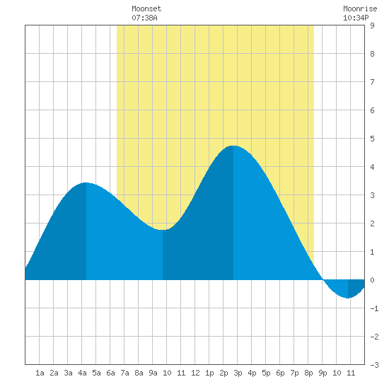 Florida Power tide chart for Monday, June 5, 2023