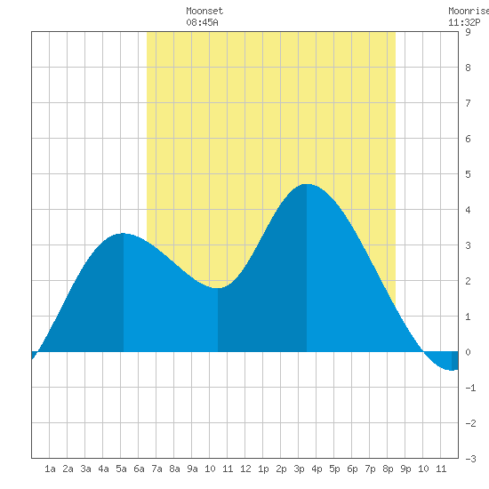 Florida Power tide chart for Tuesday, June 6, 2023