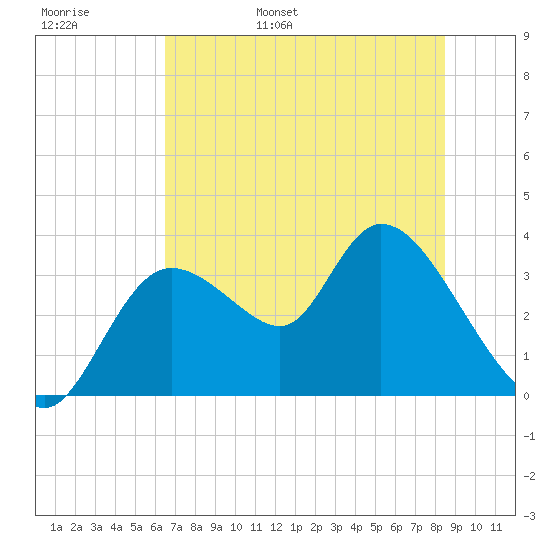 Florida Power tide chart for Thursday, June 8, 2023