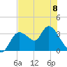Florida Power tide chart for Thursday, June 8, 2023