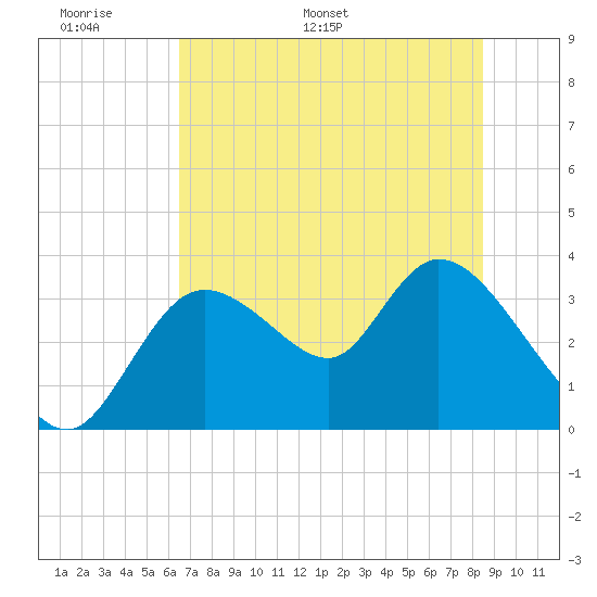 Florida Power tide chart for Friday, June 9, 2023