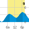 Florida Power tide chart for Friday, June 9, 2023