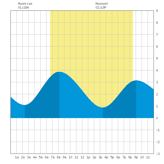 Florida Power tide chart for Monday, July 10, 2023
