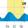 Florida Power tide chart for Monday, July 10, 2023