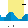 Florida Power tide chart for Tuesday, July 11, 2023