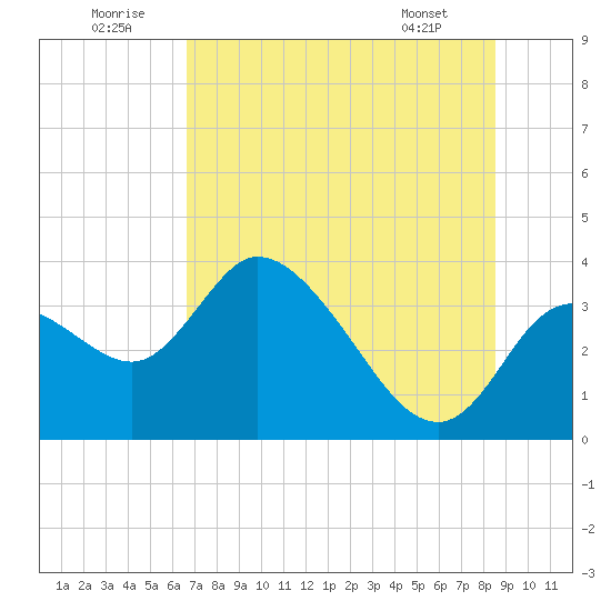 Florida Power tide chart for Wednesday, July 12, 2023
