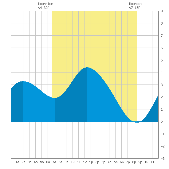 Florida Power tide chart for Saturday, July 15, 2023