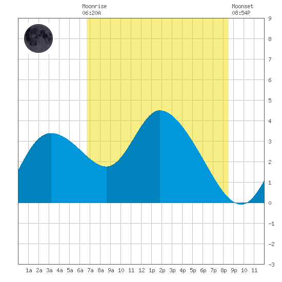 Florida Power tide chart for Monday, July 17, 2023