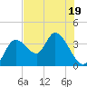 Florida Power tide chart for Wednesday, July 19, 2023