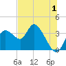 Florida Power tide chart for Saturday, July 1, 2023