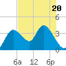 Florida Power tide chart for Thursday, July 20, 2023