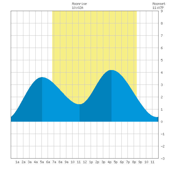 Florida Power tide chart for Friday, July 21, 2023