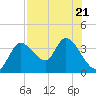 Florida Power tide chart for Friday, July 21, 2023