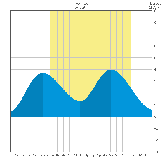 Florida Power tide chart for Saturday, July 22, 2023